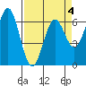 Nehalem Bay tide chart for Saturday, April 4, 2026
