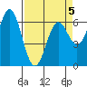 Nehalem Bay tide chart for Sunday, April 5, 2026