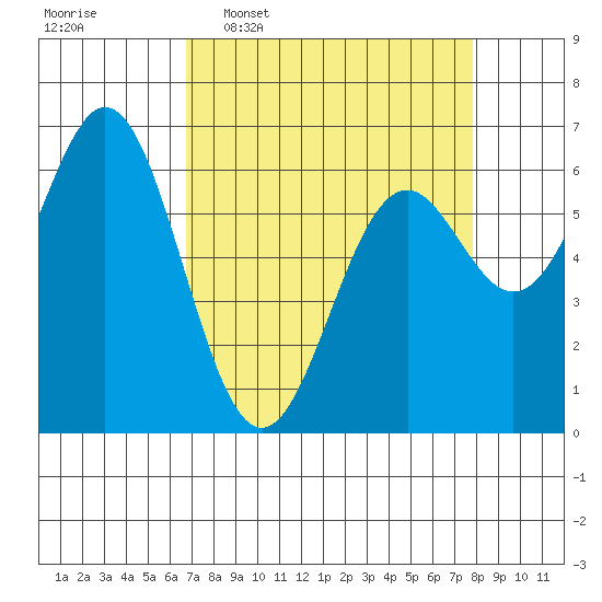 Nehalem Bay tide chart for Monday, April 6, 2026