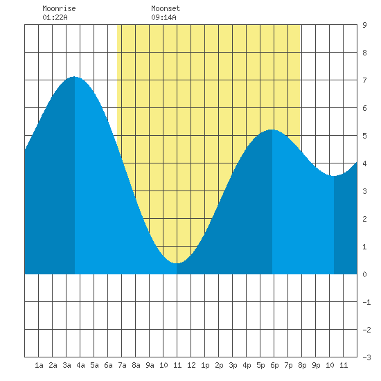 Nehalem Bay tide chart for Tuesday, April 7, 2026