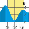 Nehalem Bay tide chart for Wednesday, April 8, 2026