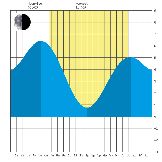 Nehalem Bay tide chart for Thursday, April 9, 2026