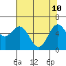 Nehalem Bay tide chart for Sunday, May 10, 2026