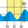 Nehalem Bay tide chart for Monday, May 11, 2026
