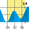 Nehalem Bay tide chart for Thursday, May 14, 2026