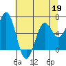 Nehalem Bay tide chart for Tuesday, May 19, 2026