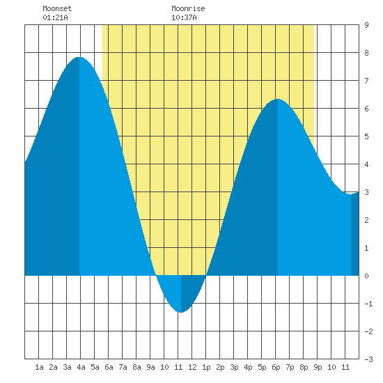 Nehalem Bay tide chart for Thursday, May 21, 2026