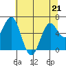Nehalem Bay tide chart for Thursday, May 21, 2026
