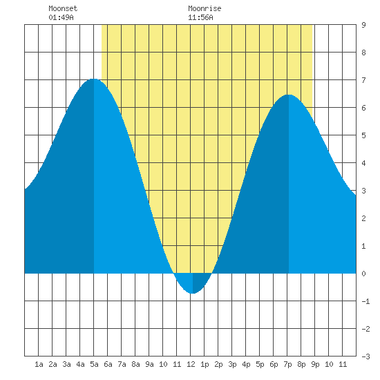 Nehalem Bay tide chart for Friday, May 22, 2026