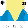 Nehalem Bay tide chart for Saturday, May 23, 2026