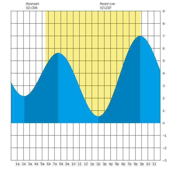 Nehalem Bay tide chart for Sunday, May 24, 2026