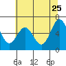 Nehalem Bay tide chart for Monday, May 25, 2026
