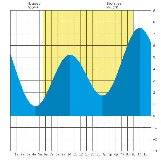Nehalem Bay tide chart for Tuesday, May 26, 2026