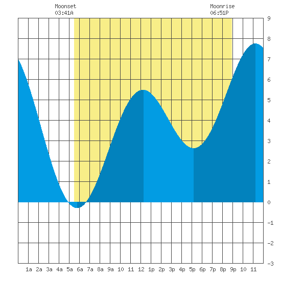 Nehalem Bay tide chart for Thursday, May 28, 2026