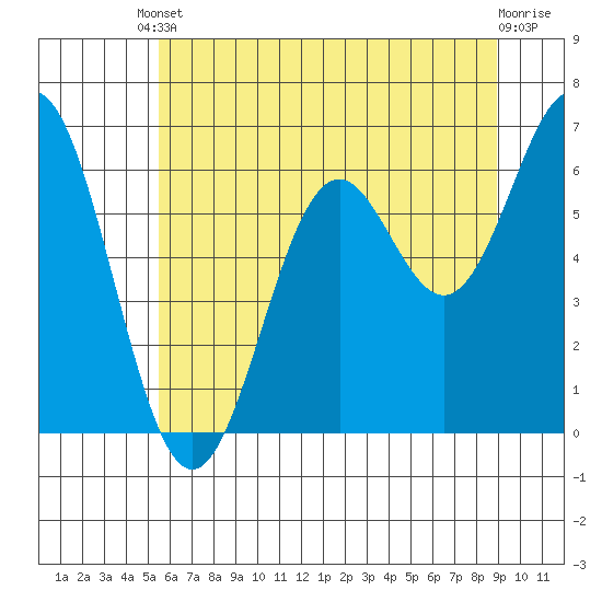 Nehalem Bay tide chart for Saturday, May 30, 2026