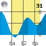 Nehalem Bay tide chart for Sunday, May 31, 2026