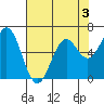 Nehalem Bay tide chart for Sunday, May 3, 2026