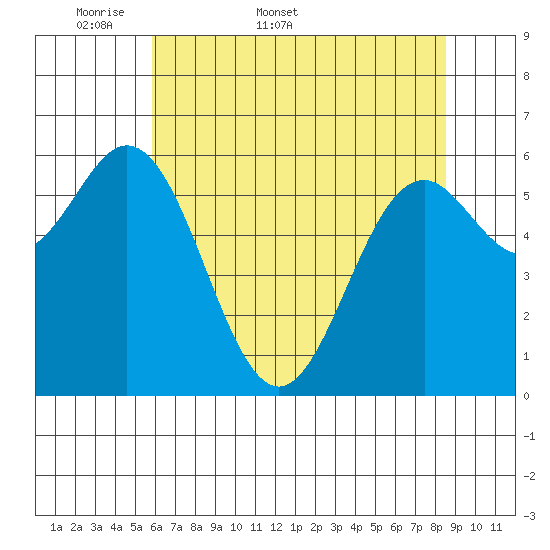 Nehalem Bay tide chart for Friday, May 8, 2026