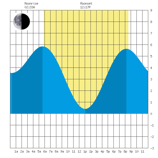 Nehalem Bay tide chart for Saturday, May 9, 2026