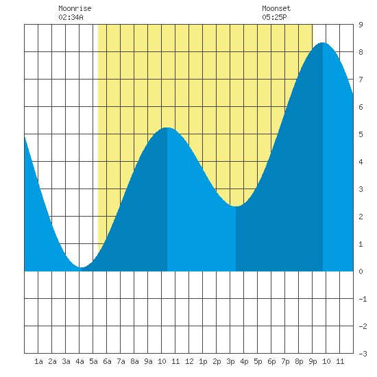 Nehalem Bay tide chart for Thursday, June 11, 2026