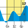 Nehalem Bay tide chart for Friday, June 12, 2026