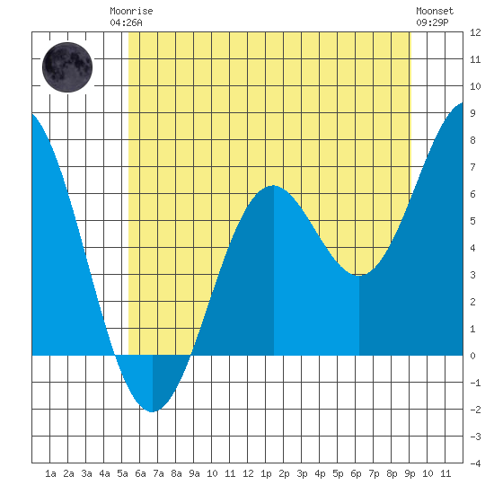 Nehalem Bay tide chart for Sunday, June 14, 2026