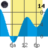 Nehalem Bay tide chart for Sunday, June 14, 2026
