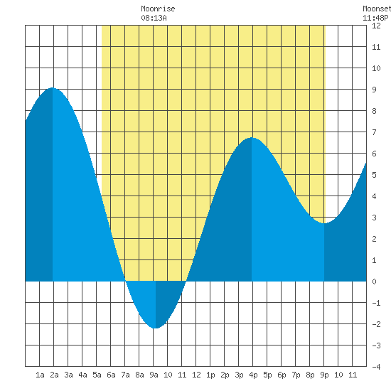 Nehalem Bay tide chart for Wednesday, June 17, 2026
