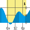Nehalem Bay tide chart for Monday, June 1, 2026