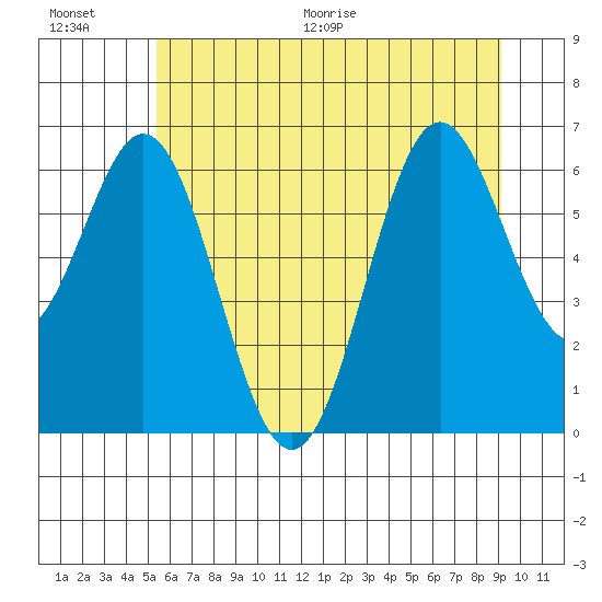 Nehalem Bay tide chart for Saturday, June 20, 2026