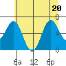 Nehalem Bay tide chart for Saturday, June 20, 2026