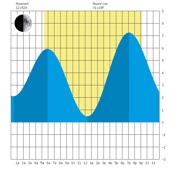 Nehalem Bay tide chart for Sunday, June 21, 2026