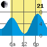 Nehalem Bay tide chart for Sunday, June 21, 2026