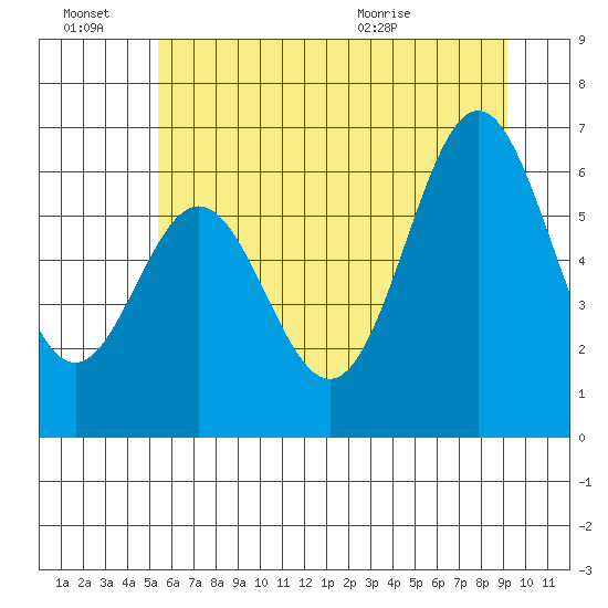 Nehalem Bay tide chart for Monday, June 22, 2026
