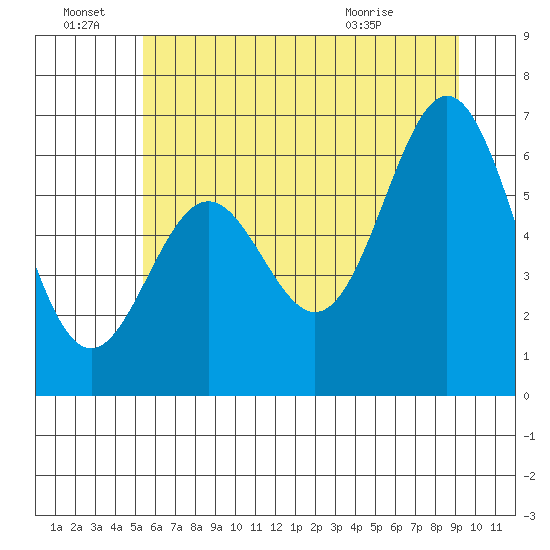 Nehalem Bay tide chart for Tuesday, June 23, 2026