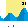 Nehalem Bay tide chart for Tuesday, June 23, 2026