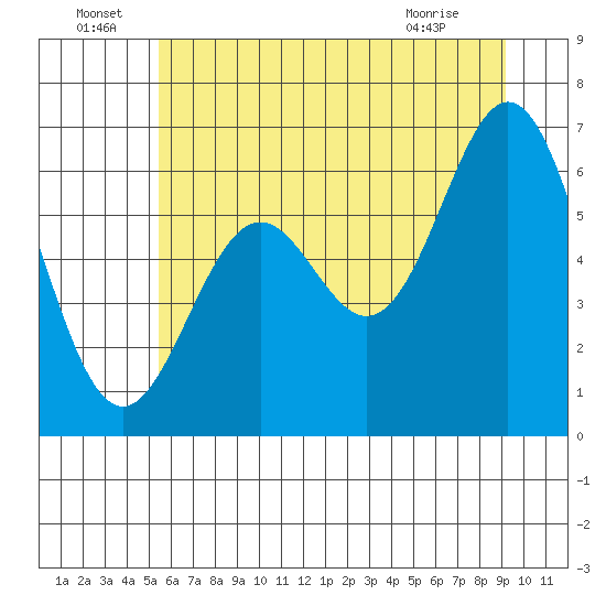 Nehalem Bay tide chart for Wednesday, June 24, 2026