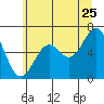 Nehalem Bay tide chart for Thursday, June 25, 2026