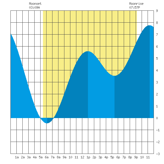 Nehalem Bay tide chart for Saturday, June 27, 2026