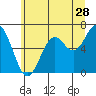 Nehalem Bay tide chart for Sunday, June 28, 2026