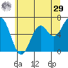 Nehalem Bay tide chart for Monday, June 29, 2026