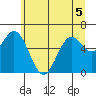 Nehalem Bay tide chart for Friday, June 5, 2026