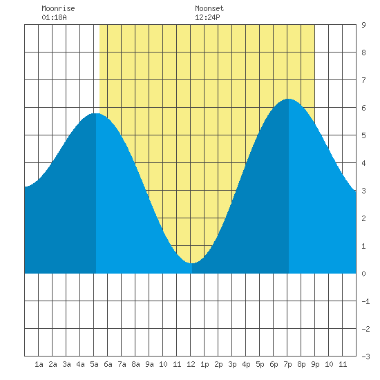 Nehalem Bay tide chart for Sunday, June 7, 2026