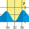 Nehalem Bay tide chart for Sunday, June 7, 2026