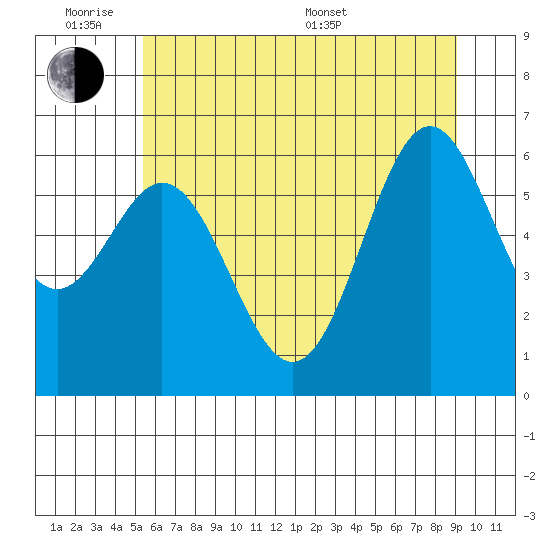 Nehalem Bay tide chart for Monday, June 8, 2026