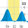 Bristol Ferry tide chart for Monday, January 11, 2021