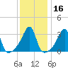 Bristol Ferry tide chart for Saturday, January 16, 2021