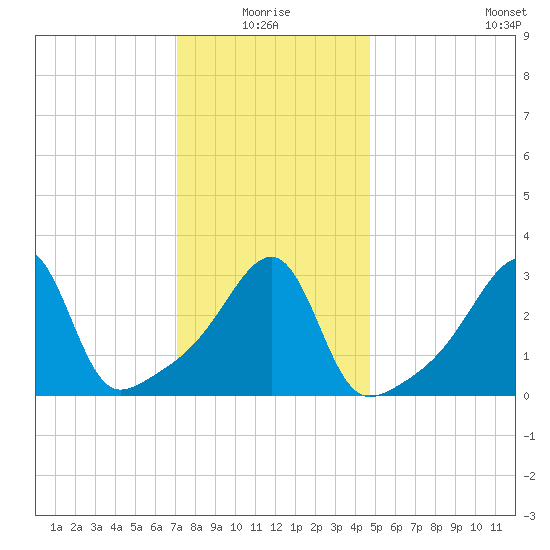 Bristol Ferry tide chart for Monday, January 18, 2021