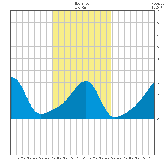 Bristol Ferry tide chart for Tuesday, January 19, 2021