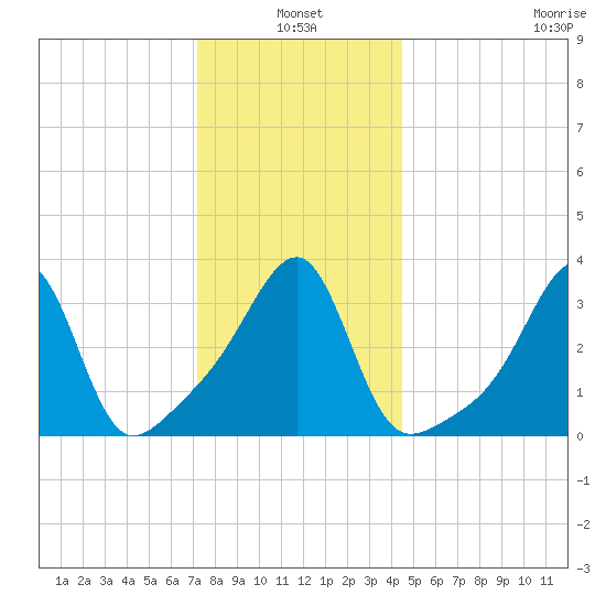Bristol Ferry tide chart for Monday, January 4, 2021